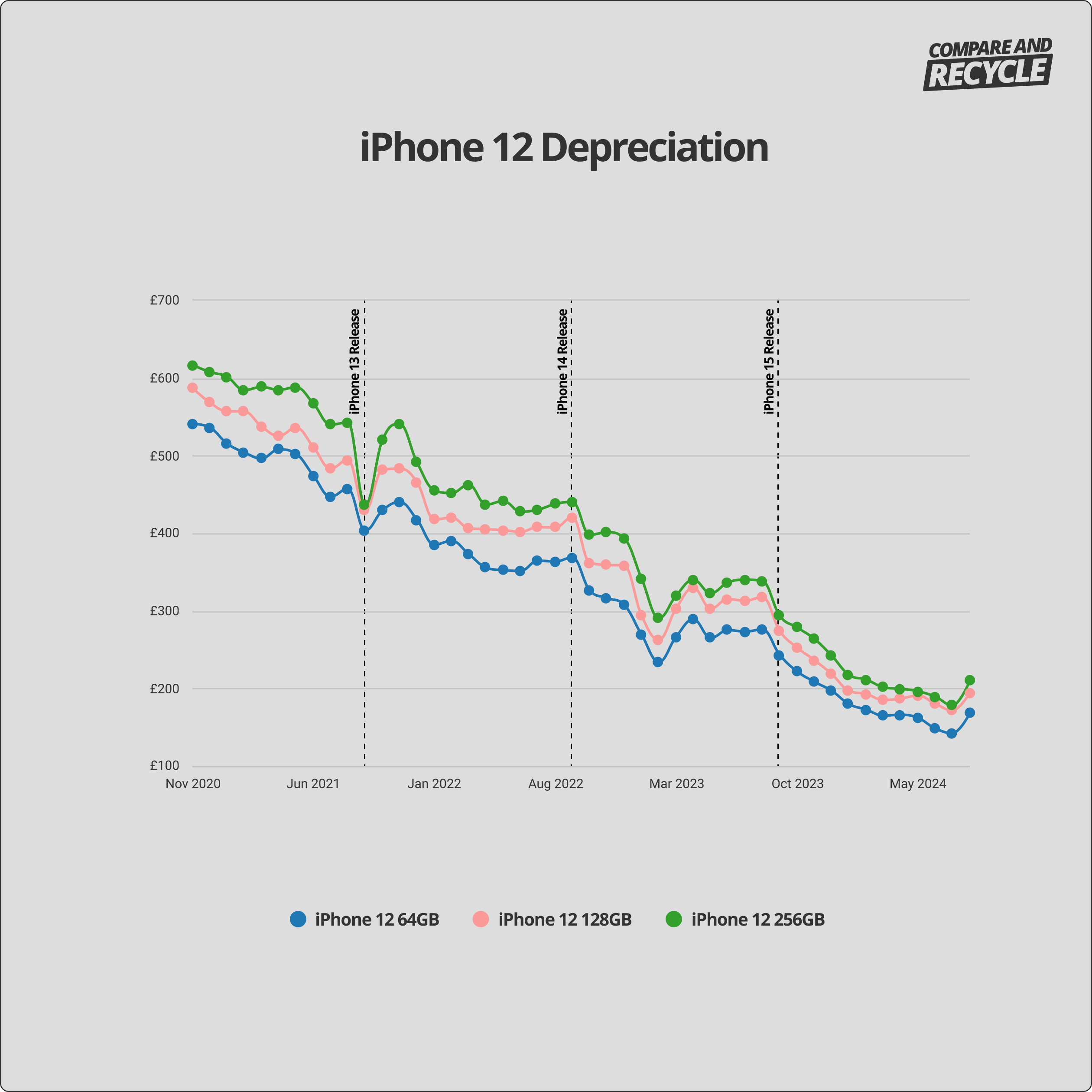 https://www.datocms-assets.com/27942/1725277469-iphone-12-depreciation.png